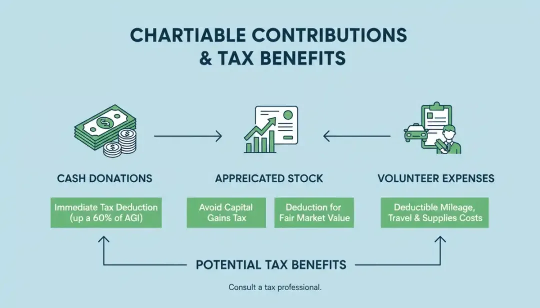 Infographic showing various charitable contribution types and tax benefits.