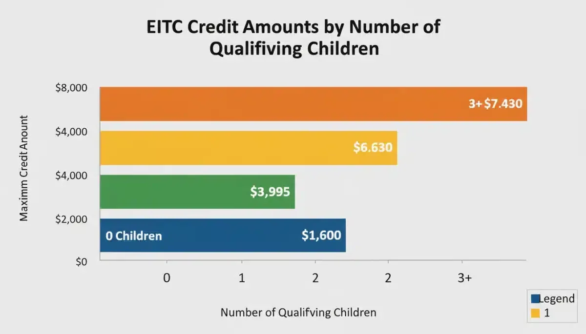 Infographic showing EITC credit amounts based on number of qualifying children.