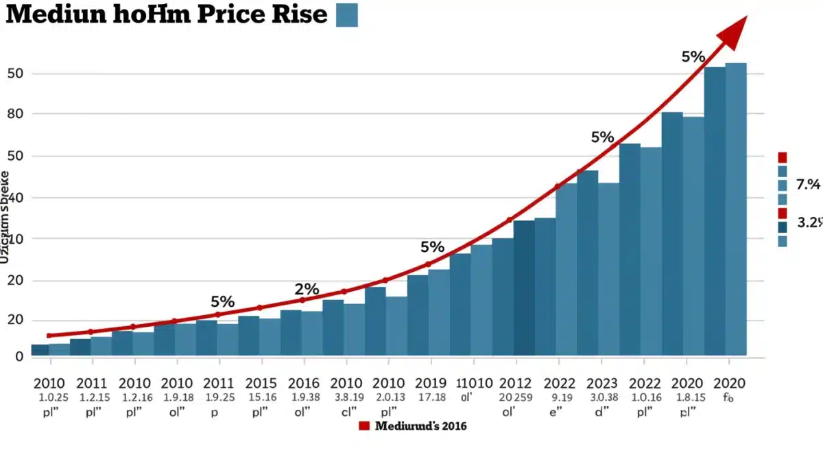 Graph illustrating the projected 5% rise in median home prices by 2026.